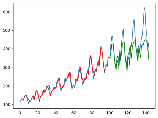 Three lines on a graph. The blue line goes from start to finish. A red line mostly follows it
          along for the initial 70%, and then a green line mostly follows it for the remaining 30%.
          